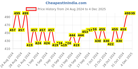 ajio.com morrio Women Floral Foil Print Dupatta with Pom-Pom morrio Price History Graph from 24 Aug 2024 to 4 Dec 2025
