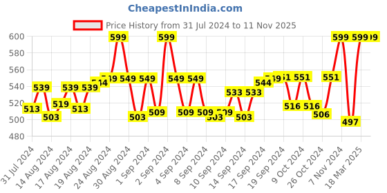 ajio.com morrio Women High-Rise Fitted Leggings morrio Price History Graph from 31 Jul 2024 to 10 Nov 2025