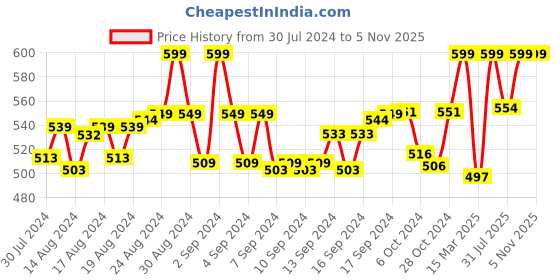 ajio.com morrio Women High-Rise Fitted Leggings morrio Price History Graph from 30 Jul 2024 to 4 Nov 2025