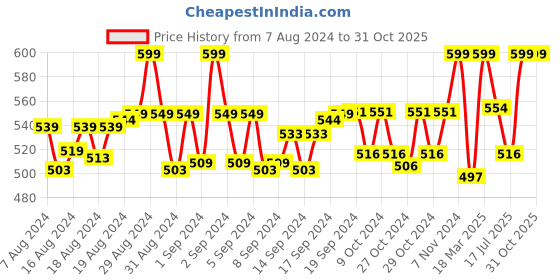 ajio.com morrio Women High-Rise Fitted Leggings morrio Price History Graph from 7 Aug 2024 to 31 Oct 2025