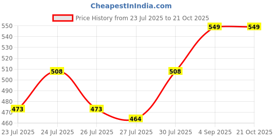 ajio.com morrio Women Leggings with Elasticated Waist  morrio Price History Graph from 23 Jul 2025 to 20 Oct 2025