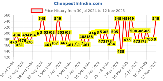ajio.com morrio Women Leggings with Elasticated Waistband morrio Price History Graph from 30 Jul 2024 to 12 Nov 2025