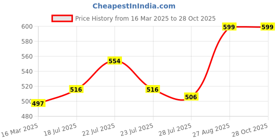 ajio.com morrio Women Leggings with Elasticated Waistband morrio Price History Graph from 16 Mar 2025 to 27 Oct 2025