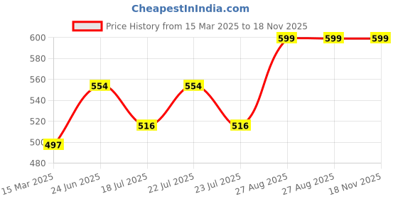 ajio.com morrio Women Leggings with Elasticated Waistband morrio Price History Graph from 15 Mar 2025 to 18 Nov 2025