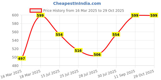 ajio.com morrio Women Leggings with Elasticated Waistband morrio Price History Graph from 16 Mar 2025 to 29 Oct 2025