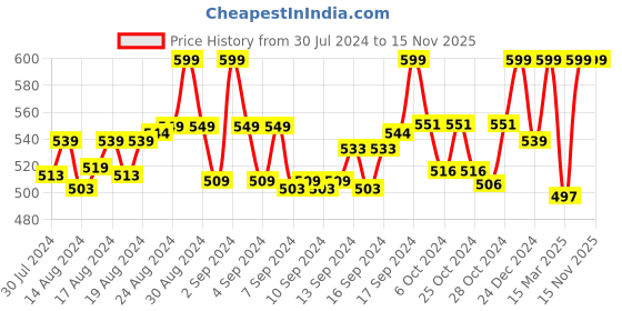 ajio.com morrio Women Regular Fit Leggings with Elasticated Waist morrio Price History Graph from 30 Jul 2024 to 14 Nov 2025