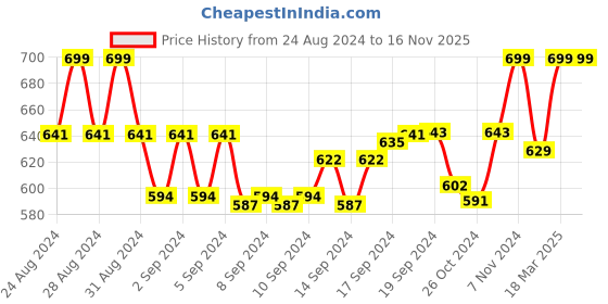 ajio.com morrio Women Straight Fit Flat Front Palazzos with Insert Pockets morrio Price History Graph from 24 Aug 2024 to 15 Nov 2025