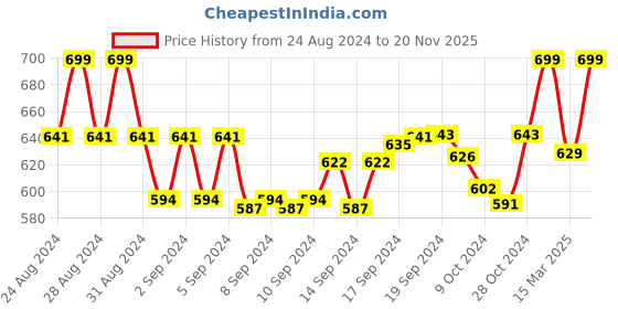 ajio.com morrio Women Straight Fit Flat Front Palazzos with Insert Pockets morrio Price History Graph from 24 Aug 2024 to 20 Nov 2025