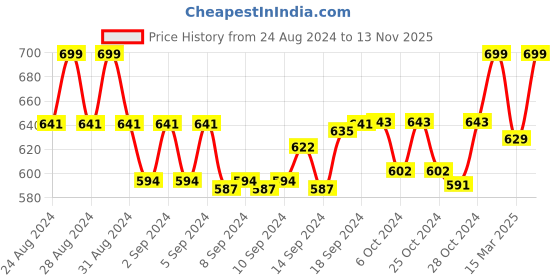 ajio.com morrio Women Straight Fit Flat-Front Pants morrio Price History Graph from 24 Aug 2024 to 13 Nov 2025
