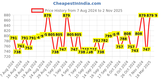 ajio.com morrio Women Straight Fit Pants with Drawstring Waist morrio Price History Graph from 7 Aug 2024 to 2 Nov 2025