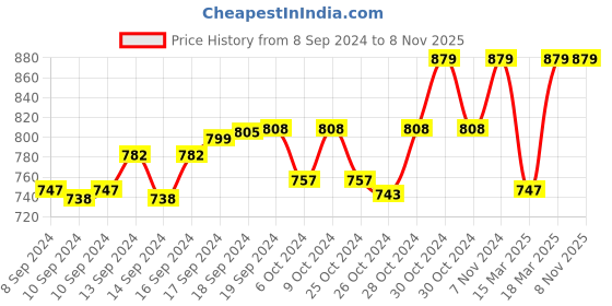 ajio.com morrio Women Straight Fit Pants with Drawstring Waist morrio Price History Graph from 8 Sep 2024 to 8 Nov 2025