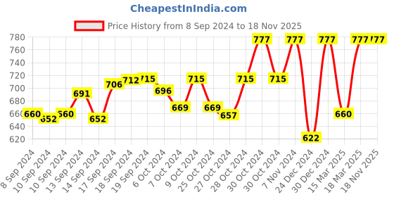 ajio.com morrio Women Straight Fit Pants with Elasticated Drawstring Waist morrio Price History Graph from 8 Sep 2024 to 18 Nov 2025