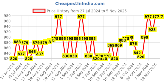 ajio.com morrio Women Straight Fit Pants with Insert Pockets morrio Price History Graph from 27 Jul 2024 to 4 Nov 2025