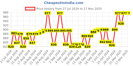ajio.com morrio Women Straight Fit Pants with Insert Pockets morrio Price History Graph from 27 Jul 2024 to 15 Nov 2025