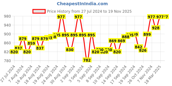 ajio.com morrio Women Straight Fit Pants with Insert Pockets morrio Price History Graph from 27 Jul 2024 to 18 Nov 2025