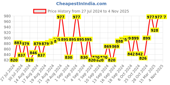 ajio.com morrio Women Straight Fit Pants with Insert Pockets morrio Price History Graph from 27 Jul 2024 to 1 Nov 2025