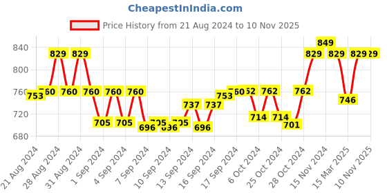 ajio.com morrio Women Straight Fit Pants with Insert Pockets morrio Price History Graph from 21 Aug 2024 to 9 Nov 2025