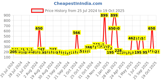 ajio.com la french Mortal Eau De Parfum For Men la french Price History Graph from 25 Jul 2024 to 17 Oct 2025