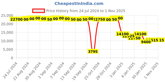 ajio.com moschino MOS069/S Full-Rim Cat-Eye Sunglasses moschino Price History Graph from 24 Jul 2024 to 31 Oct 2025