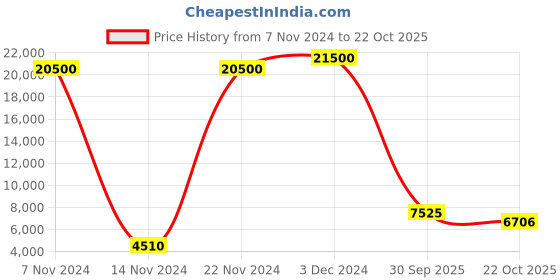 ajio.com moschino MOS072/G/S Full-Rim Square Sunglasses moschino Price History Graph from 7 Nov 2024 to 22 Oct 2025