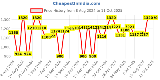ajio.com devansh Mosaic Glass Curvy Table lamp with Iron Base devansh Price History Graph from 8 Aug 2024 to 11 Oct 2025