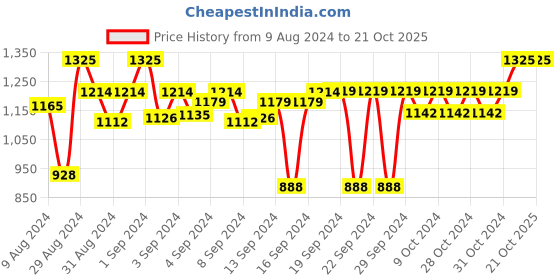 ajio.com devansh Mosaic Glass Lantern Table lamp devansh Price History Graph from 9 Aug 2024 to 19 Oct 2025