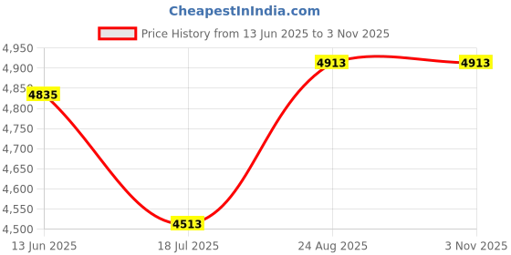 ajio.com devansh Mosaic Glass Quintuple LED Hanging Lamps devansh Price History Graph from 13 Jun 2025 to 3 Nov 2025