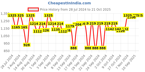 ajio.com devansh Mosaic Glass Wall Mounted Lightning Lantern devansh Price History Graph from 28 Jul 2024 to 20 Oct 2025
