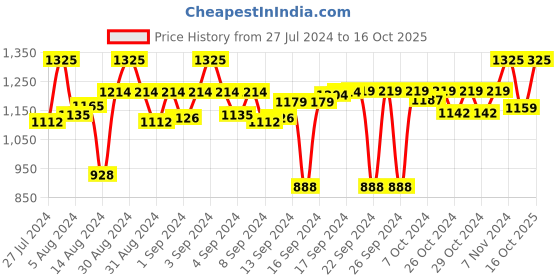 ajio.com devansh Mosaic Lantern Table Lamp devansh Price History Graph from 27 Jul 2024 to 16 Oct 2025