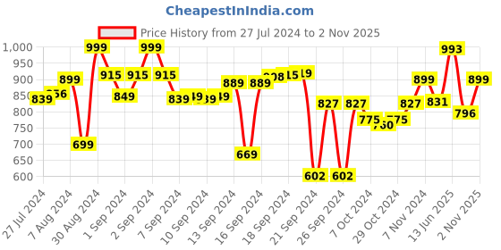ajio.com vareesha Mosaic Mango Wood 13 Inches Rectangular Tray vareesha Price History Graph from 27 Jul 2024 to 2 Nov 2025