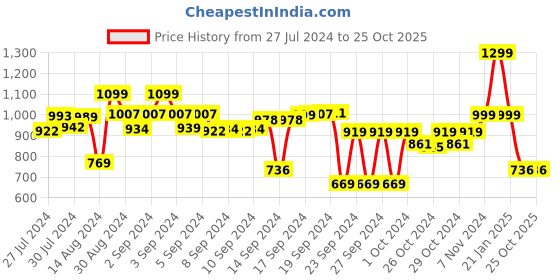 ajio.com vareesha Mosaic Mango Wood Rectangular Tray vareesha Price History Graph from 27 Jul 2024 to 25 Oct 2025