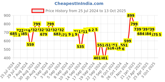 ajio.com vareesha Mosaic Mango Wood Square Tray vareesha Price History Graph from 25 Jul 2024 to 13 Oct 2025