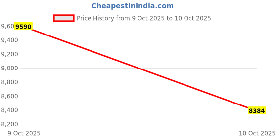 ajio.com moschino 203701 Full-Rim UV-Protected Square Sunglasses moschino Price History Graph from 9 Oct 2025 to 10 Oct 2025
