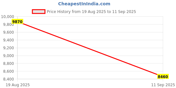 ajio.com moschino 204711 UV-Protected Rectangular Sunglasses moschino Price History Graph from 19 Aug 2025 to 11 Sep 2025