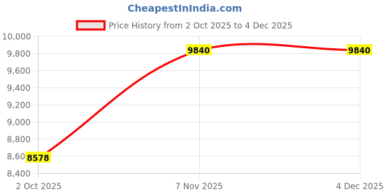ajio.com moschino 204712 UV-Protected Cat-Eye Sunglasses moschino Price History Graph from 2 Oct 2025 to 4 Dec 2025