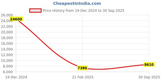 ajio.com moschino 204713 UV-Protected Square Sunglasses moschino Price History Graph from 19 Dec 2024 to 30 Sep 2025