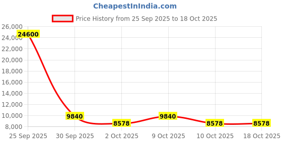 ajio.com moschino 204715 UV-Protected Square Sunglasses moschino Price History Graph from 25 Sep 2025 to 17 Oct 2025