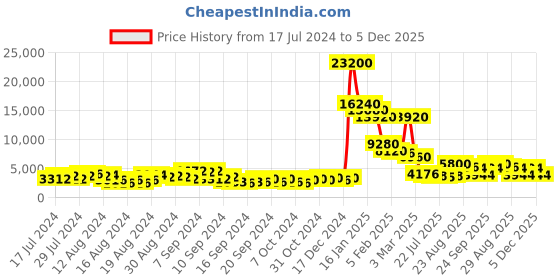 ajio.com moschino 205235 UV-Protected Full-Rim Sunglasses moschino Price History Graph from 17 Jul 2024 to 5 Dec 2025