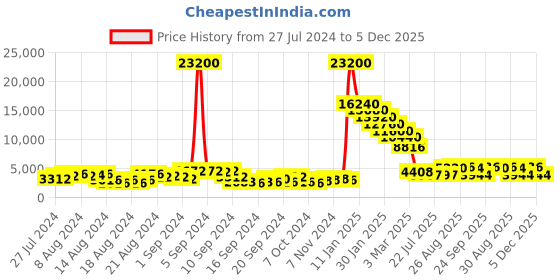 ajio.com moschino 205235 UV-Protected Full-Rim Sunglasses moschino Price History Graph from 27 Jul 2024 to 5 Dec 2025