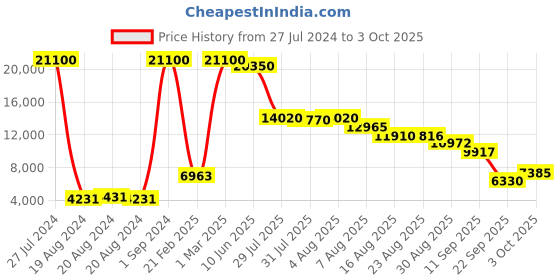 ajio.com moschino 205437 UV-Protected Square Sunglasses moschino Price History Graph from 27 Jul 2024 to 3 Oct 2025