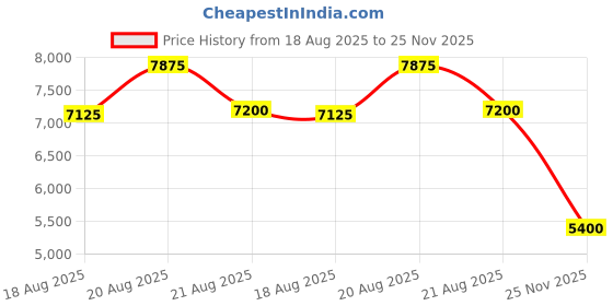 ajio.com moschino MOS066/S Full-Rim Cat-Eye Sunglasses moschino Price History Graph from 18 Aug 2025 to 25 Nov 2025