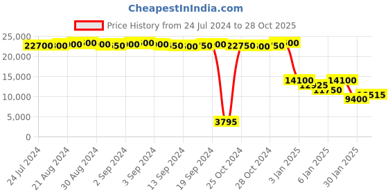 ajio.com moschino MOS069/S Full-Rim Cat-Eye Sunglasses moschino Price History Graph from 24 Jul 2024 to 28 Oct 2025