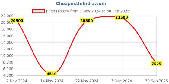 ajio.com moschino MOS072/G/S Full-Rim Square Sunglasses moschino Price History Graph from 7 Nov 2024 to 30 Sep 2025