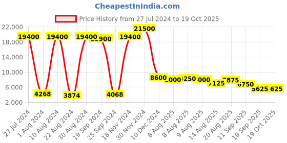 ajio.com moschino MOS079/S Full-Rim Square Sunglasses moschino Price History Graph from 27 Jul 2024 to 18 Oct 2025