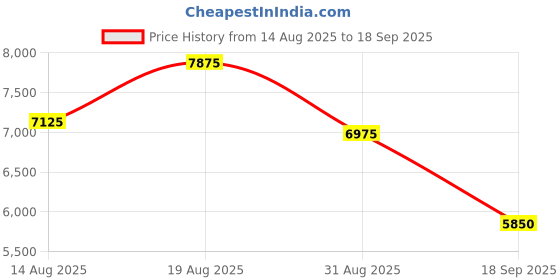 ajio.com moschino MOS079/S Full-Rim Square Sunglasses moschino Price History Graph from 14 Aug 2025 to 18 Sep 2025