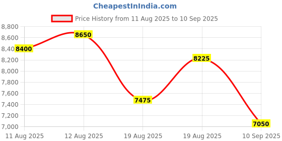 ajio.com moschino Women UV-Protected Cat-Eye Sunglasses - 206505 moschino Price History Graph from 11 Aug 2025 to 10 Sep 2025
