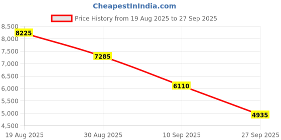 ajio.com moschino Women UV-Protected Cat-Eye Sunglasses - 206505 moschino Price History Graph from 19 Aug 2025 to 27 Sep 2025