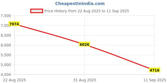 ajio.com moschino Women UV-Protected Rectangular Sunglasses-20695208653HA moschino Price History Graph from 22 Aug 2025 to 11 Sep 2025