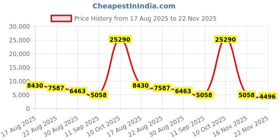 ajio.com moschino Women UV-Protected Rectangular Sunglasses-20723908653HA moschino Price History Graph from 17 Aug 2025 to 22 Nov 2025