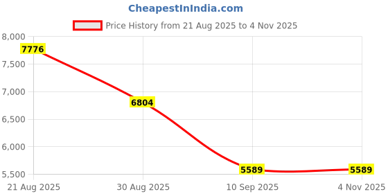 ajio.com moschino Women UV-Protected Wayfarers-MO001 moschino Price History Graph from 21 Aug 2025 to 3 Nov 2025